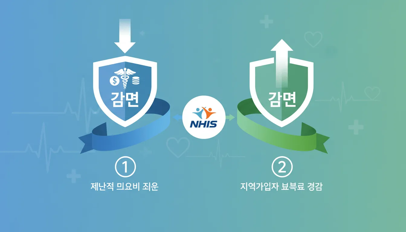 건강보험료 감면, 국민건강보험공단의 두 가지 핵심 제도를 활용하세요